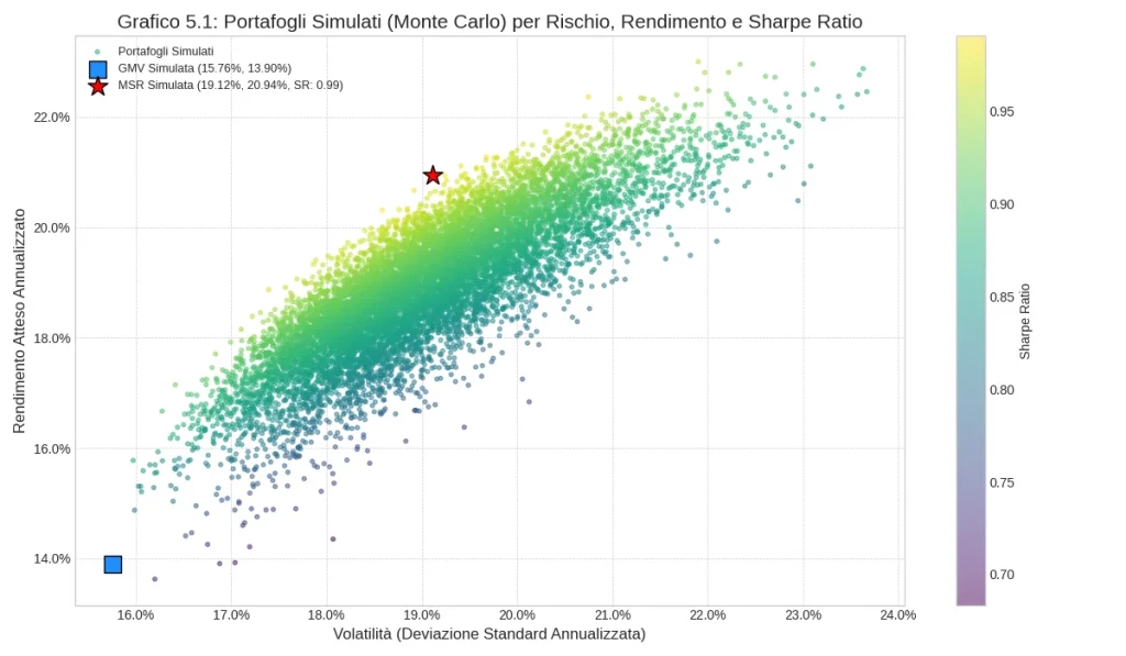 "Grafico a dispersione dei Portafogli Simulati (Monte Carlo) che mostra la relazione tra Rischio (Volatilità sull'asse X) e Rendimento Atteso Annualizzato (asse Y). I punti sono colorati in base allo Sharpe Ratio. Evidenziati il portafoglio GMV (quadrato blu, 15.76% vol, 13.90% rend) e MSR (stella rossa, 19.12% vol, 20.94% rend, SR 0.99)."