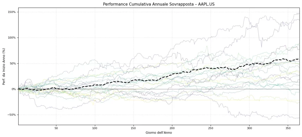 "Grafico con multiple curve di performance cumulativa (%) giornaliera di AAPL.US sovrapposte, una per ogni anno del periodo storico analizzato, per visualizzare la variabilità e la consistenza dei pattern stagionali."