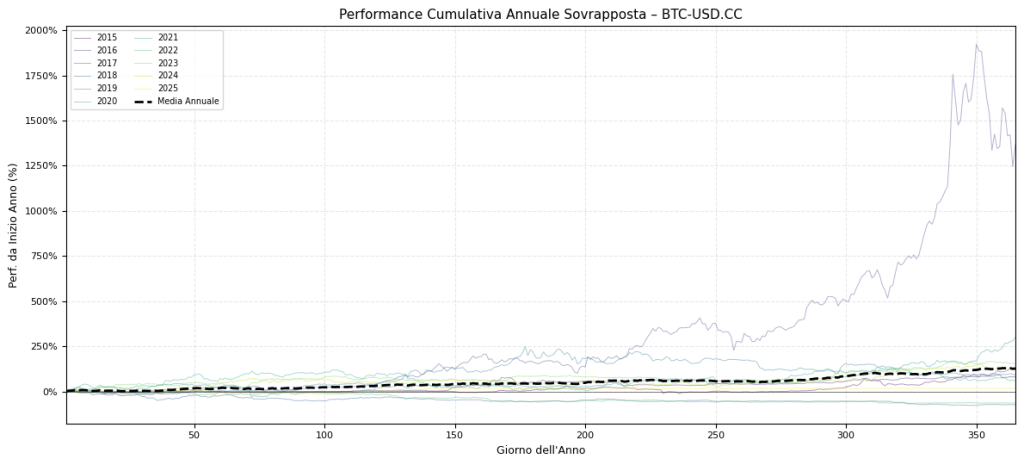 "Grafico con linee sovrapposte che mostra le curve di performance cumulativa giornaliera di BTC-USD.CC per ogni singolo anno del periodo storico analizzato, per evidenziare la variabilità annuale."