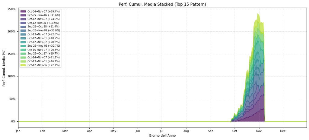 "Grafico che illustra lo sviluppo tipico della performance cumulativa media all'interno dei principali pattern stagionali identificati per BTC-USD.CC."