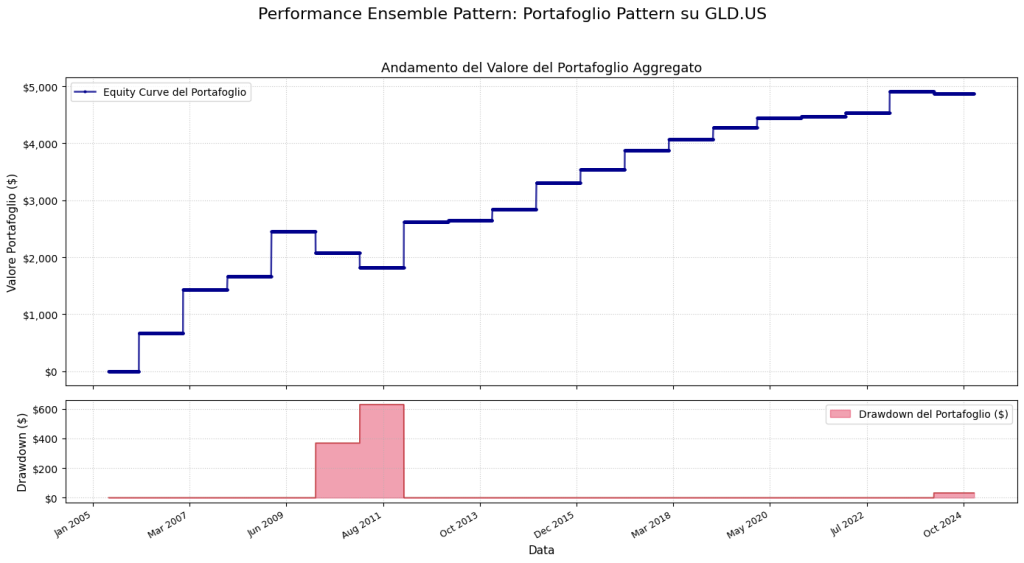 "Grafico della performance di un portafoglio pattern su GLD.US (2005-2024). Il pannello superiore mostra l'equity curve (crescita del valore del portafoglio), mentre il pannello inferiore mostra il drawdown del portafoglio in dollari."