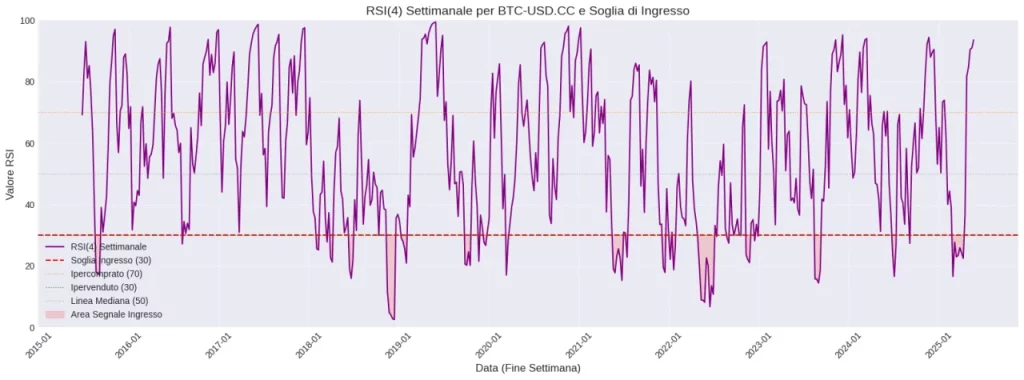 RSI(4) settimanale del Bitcoin (BTC/USD): oscillazioni storiche tra 2015 e 2025 con soglie di ipervenduto e ipercomprato evidenziate.