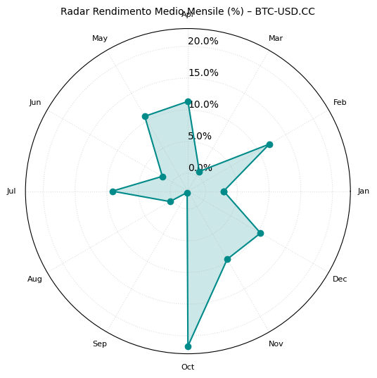 "Grafico radar (o a ragnatela) che confronta il rendimento medio mensile percentuale di BTC-USD.CC per tutti i dodici mesi dell'anno."