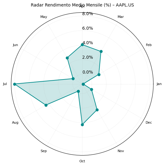 "Grafico radar che mostra una panoramica comparativa dei rendimenti medi mensili (%) di AAPL.US per i dodici mesi dell'anno, per identificare le tendenze mensili."