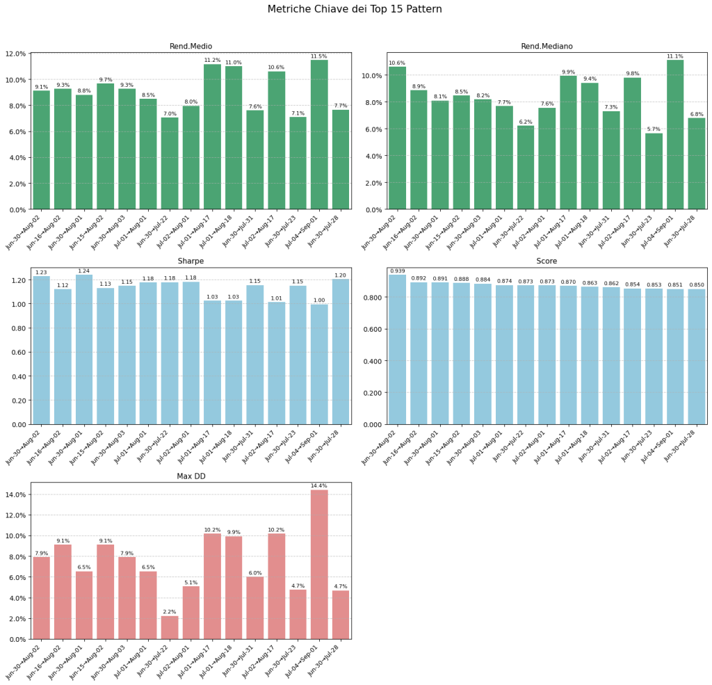 "Cinque grafici a barre affiancati che visualizzano le metriche di performance chiave (Rendimento Medio, Rendimento Mediano, Sharpe Ratio, Score e Max Drawdown) dei top 15 pattern stagionali per le azioni Apple (AAPL.US)."