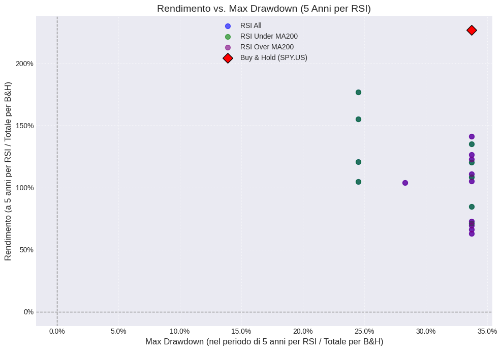 Grafico dispersione rendimento vs drawdown per strategie RSI e Buy&Hold su orizzonte 5 anni.