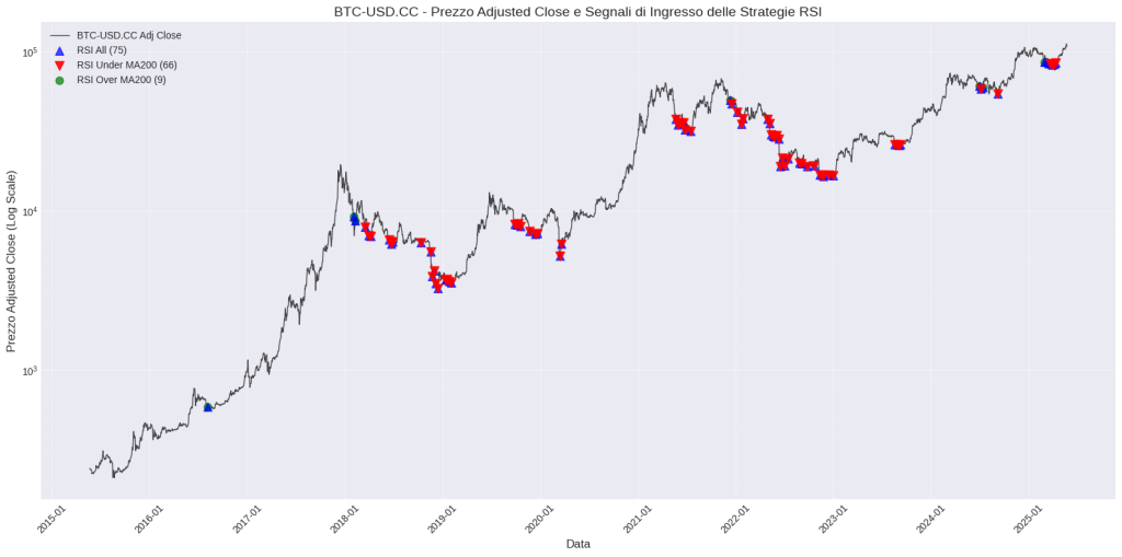 Segnali di ingresso su Bitcoin (BTC/USD) basati su strategie RSI: confronto tra segnali sopra e sotto la media mobile a 200 periodi.