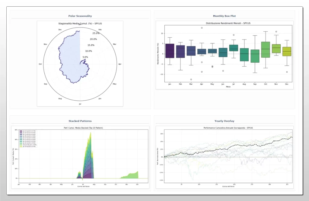 Collage di quattro grafici di analisi della stagionalità per SPYUS: Polar Seasonality, Monthly Box Plot, Stacked Patterns e Yearly Overlay, generati da Kriterion Quant.