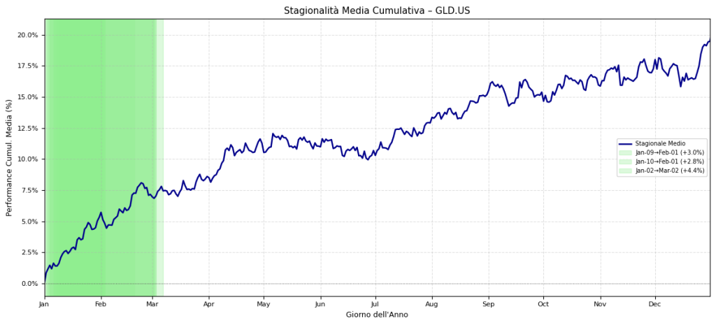 "Grafico della stagionalità media cumulativa per GLD.US. Mostra la performance percentuale media cumulata giornaliera sull'arco dell'anno, con aree verdi che evidenziano i principali pattern stagionali rialzisti identificati."