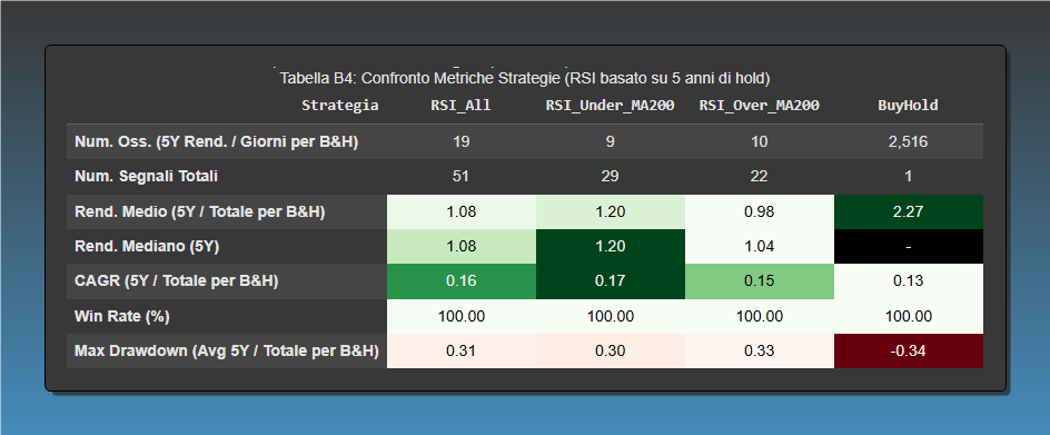 Tabella comparativa delle performance di strategie RSI vs Buy&Hold su BTC/USD con orizzonte di 5 anni.
