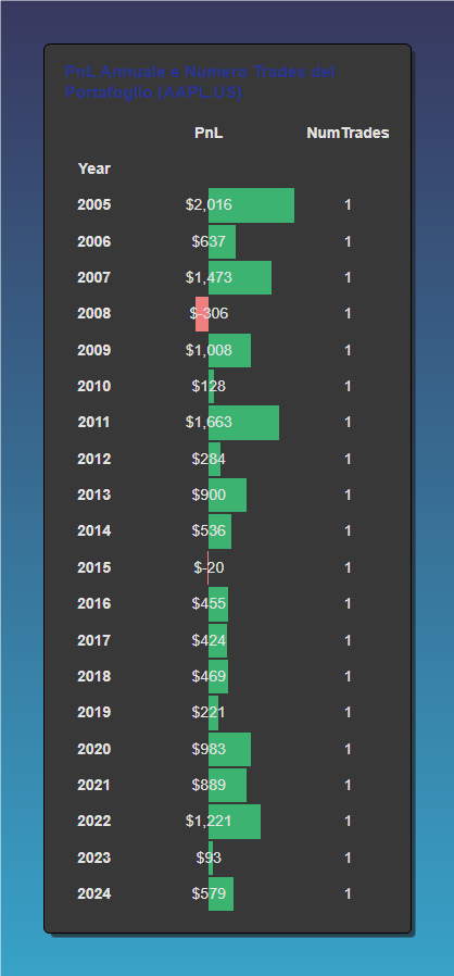 "Tabella che mostra il Profit and Loss (PnL) annuale e il numero di trade (1 per anno) per la strategia di portafoglio basata su pattern stagionali di Apple (AAPL.US), per gli anni dal 2005 al 2024."