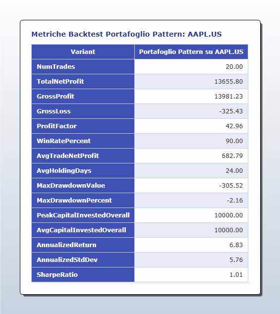 "Tabella delle metriche di performance del backtest per la strategia 'Portafoglio Pattern su AAPL.US'. Mostra Total Net Profit, Profit Factor, Win Rate, Max Drawdown e Sharpe Ratio."