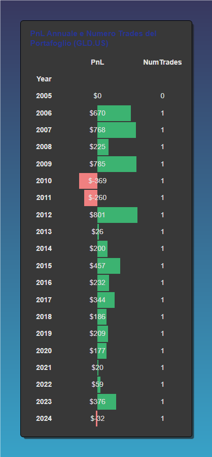"Tabella del Profitto e Perdita (PnL) annuale e del numero di trades per un portafoglio pattern su GLD.US, dal 2005 al 2024. Anni con PnL positivo sono evidenziati in verde, quelli con PnL negativo in rosso."