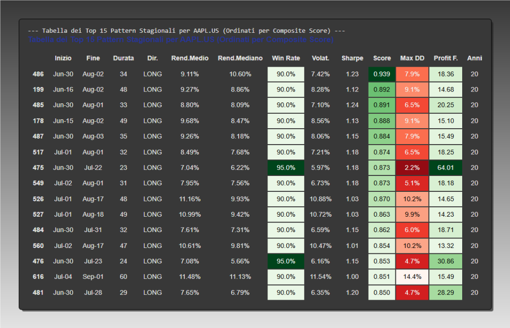 "Tabella dei Top 15 Pattern Stagionali Long per le azioni Apple (AAPL.US) ordinati per Composite Score. Include metriche chiave come rendimento medio, win rate, Sharpe ratio, Max Drawdown e Profit Factor su 20 anni di storico analizzati da KriterionQuant."