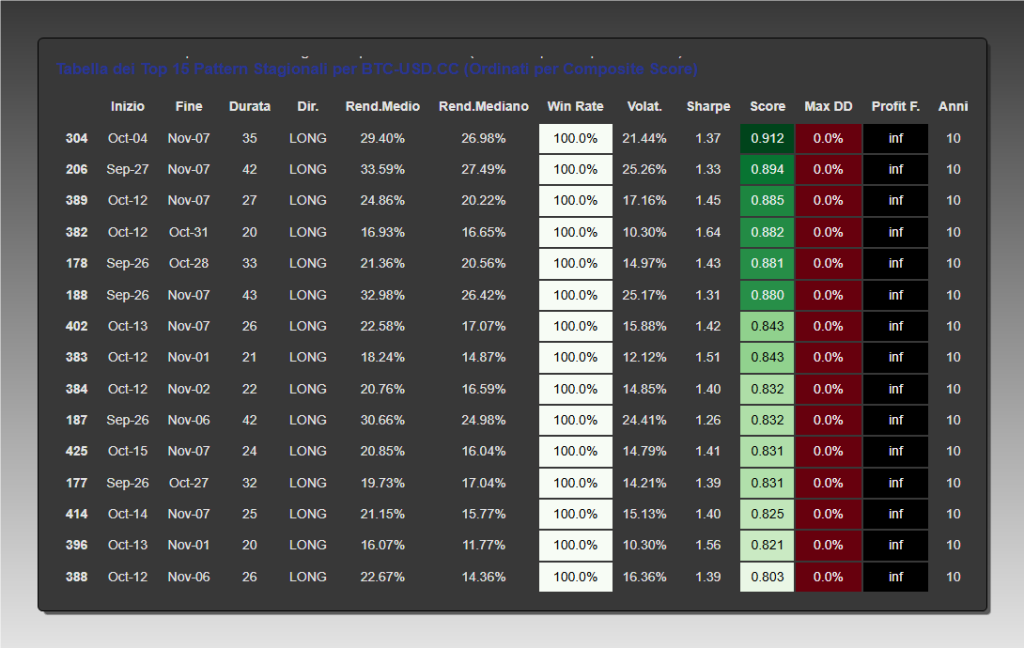 "Tabella dei Top 15 Pattern Stagionali LONG per Bitcoin (BTC-USD.CC) ordinati per Composite Score, su 10 anni di storico, mostrante metriche di performance come date, durata, rendimenti, Win Rate 100%, Max Drawdown 0.0% e Profit Factor infinito."