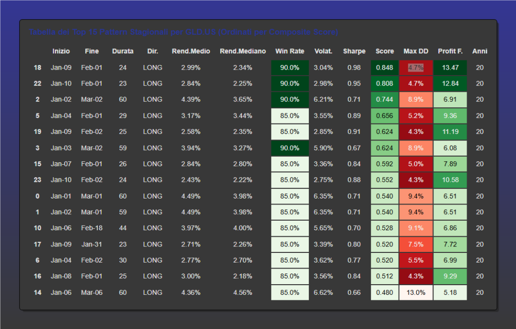 "Tabella dei Top 15 pattern stagionali per GLD.US, ordinati per Composite Score. La tabella elenca metriche di performance storiche per ciascun pattern, come date di inizio/fine, durata, direzione, rendimento medio, rendimento mediano, win rate, volatilità, Sharpe ratio, score, max drawdown, profit factor e anni di osservazione."