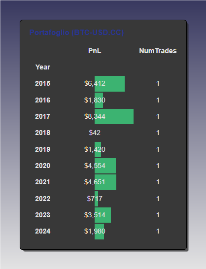 "Tabella del Profit & Loss (PnL) annuale e del numero di trade per il portafoglio pattern su BTC-USD.CC, dal 2015 al 2024, che mostra un PnL positivo e un trade per ogni anno."