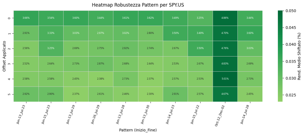 Heatmap di stabilità per un pattern stagionale sull'S&P 500 (SPY), con scala di colori verde che indica la robustezza del pattern a variazioni di date.