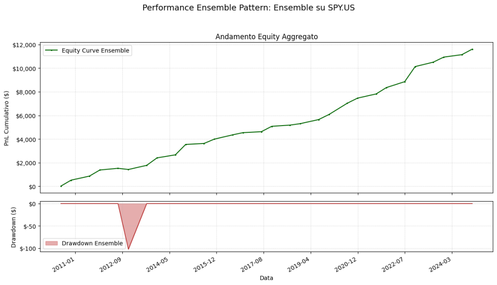 Grafico dell'equity curve e del drawdown per il portafoglio di pattern stagionali sull'S&P 500 (SPY) dal 2010 al 2025, mostrante crescita del capitale e drawdown contenuto.