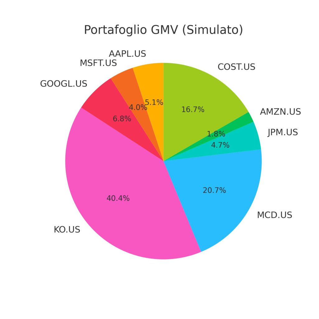 "Grafico a torta che illustra la composizione percentuale del Portafoglio GMV (Simulato). Include i seguenti ticker USA: KO.US 40.4%, MCD.US 20.7%, COST.US 16.7%, GOOGL.US 6.8%, AAPL.US 5.1%, JPM.US 4.7%, MSFT.US 4.0%, e AMZN.US 1.8%."
