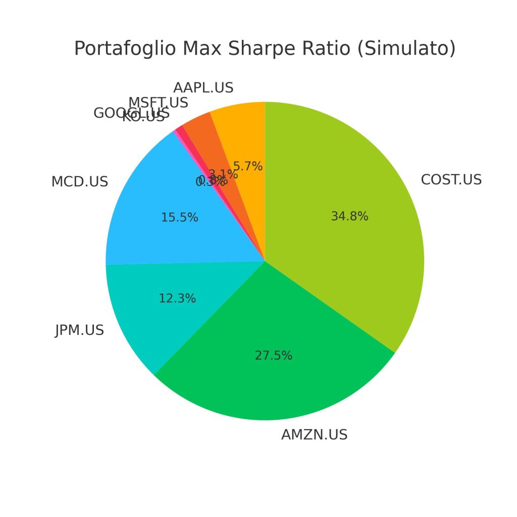 "Grafico a torta che illustra la composizione percentuale del Portafoglio Max Sharpe Ratio (Simulato). Include i seguenti ticker USA: COST.US 34.8%, AMZN.US 27.5%, MCD.US 15.5%, JPM.US 12.3%, AAPL.US 5.7%, MSFT.US 3.1%, GOOGL.US 0.8% e KO.US 0.3%."