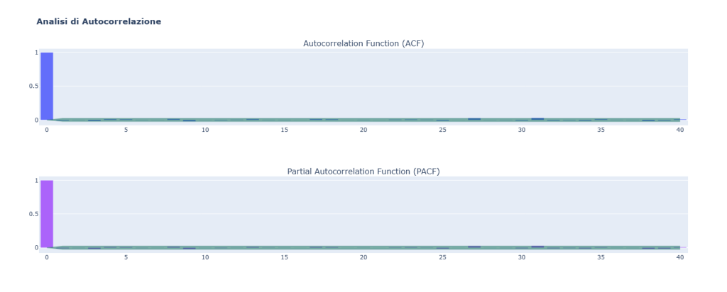 "Grafici di autocorrelazione (ACF) e parziale (PACF) per i rendimenti di EUR/USD. Entrambi mostrano un rapido decadimento, indicando una bassa memoria a breve termine e supportando strategie di tipo mean reversion."