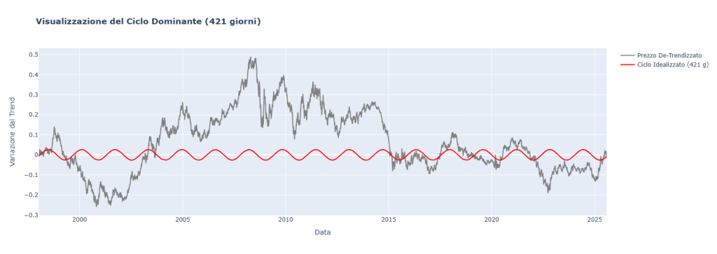 "Grafico che visualizza il ciclo dominante di 421 giorni nell'EUR/USD. Sovrappone il prezzo de-trendizzato (grigio) a un'onda sinusoidale idealizzata (rossa) per mostrare la ricorrenza ciclica del mercato."