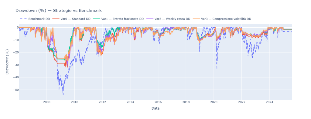 Grafico delle curve di drawdown in percentuale (2007-2025) per le 4 varianti della strategia con position sizing fisso di $5k, a confronto con il benchmark SPY.US, mostrando un controllo del rischio superiore.