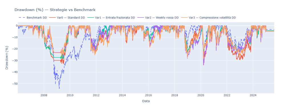 Grafico delle curve di drawdown in percentuale (2007-2025) per le 4 varianti della strategia a sizing variabile (5%) e per il benchmark SPY.US, evidenziando un controllo del rischio superiore per le strategie.