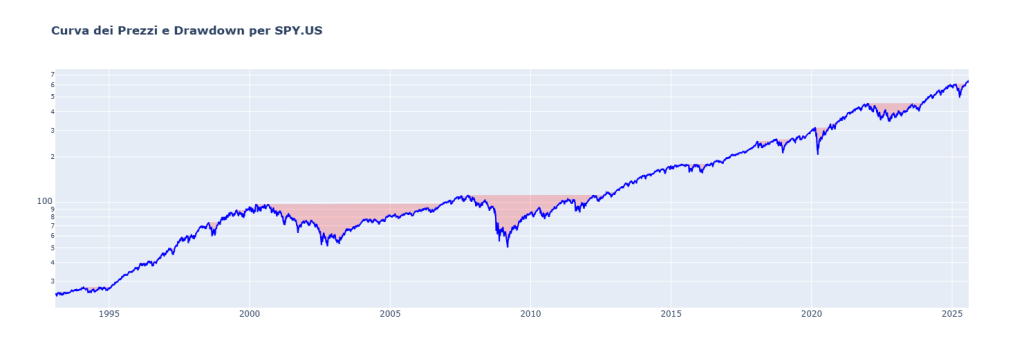 Grafico della curva dei prezzi (equity line) dell'ETF SPY.US dal 1993 al 2025. Le aree evidenziate in rosso mostrano i periodi di drawdown, ovvero le perdite dai picchi di mercato ai successivi minimi.