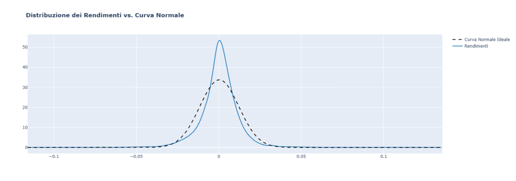 Grafico che confronta la distribuzione dei rendimenti giornalieri dell'ETF SPY (curva blu continua) con una curva di distribuzione normale ideale (linea nera tratteggiata). La curva dei rendimenti reali mostra un picco più alto e code più spesse, evidenziando il fenomeno della leptocurtosi.