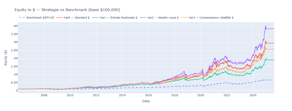 Grafico delle curve di equity in dollari (base $100k) per le 4 varianti della strategia con position sizing variabile (5% del capitale), che mostra la loro eccezionale crescita per compounding rispetto al benchmark SPY.US (2007-2025).