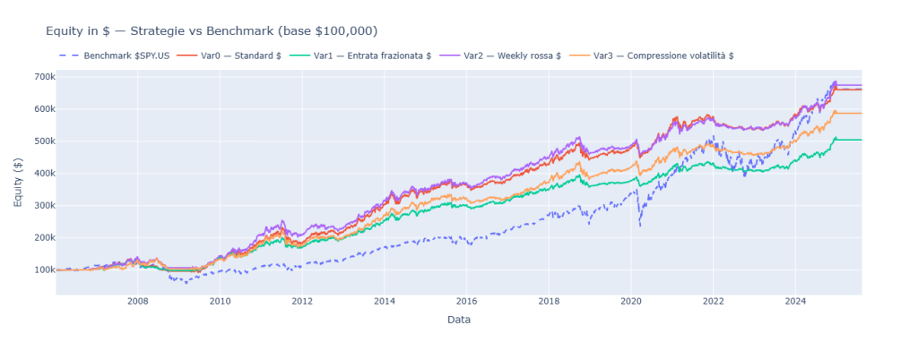 Grafico delle curve di equity in dollari (base $100k) che confronta le 4 varianti della strategia con position sizing fisso rispetto al benchmark SPY.US dal 2007 al 2025.