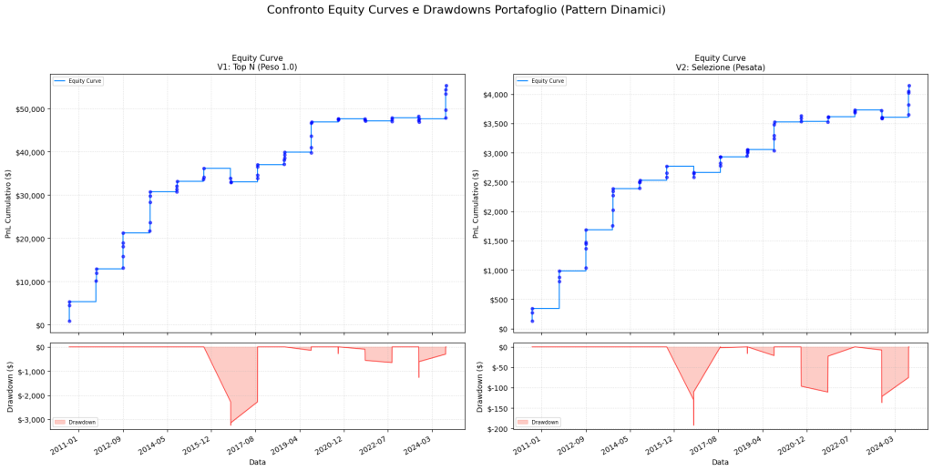 Grafici di confronto tra due portafogli (V1 e V2) basati sui pattern stagionali. Il grafico di sinistra (V1) mostra una strategia aggressiva con alti profitti e alti drawdown. Il grafico di destra (V2) mostra una strategia conservativa con profitti minori ma drawdown molto contenuti.