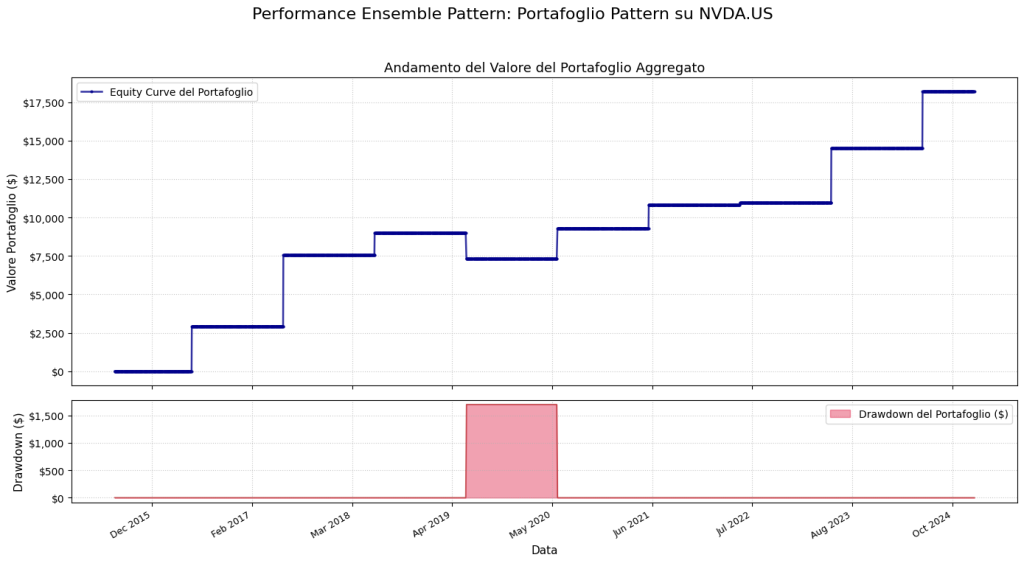 Grafico a due pannelli che mostra la performance di un portafoglio basato sui pattern di NVDA. Il pannello superiore mostra l'equity curve con una crescita 'a scalini' da un valore iniziale a oltre $17,500. Il pannello inferiore mostra il drawdown, che è quasi sempre a zero tranne per un singolo evento di perdita intorno a Maggio 2020.