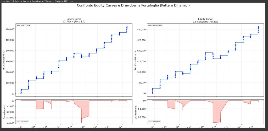 Confronto tra due portafogli (V1 e V2) basati su pattern stagionali. Ogni grafico mostra la curva dei profitti cumulati (equity curve) e il relativo grafico del drawdown. V1 mostra un profitto maggiore con un drawdown più ampio, V2 un profitto minore ma con un drawdown dimezzato.