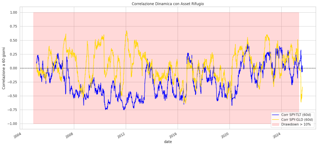 Grafico della correlazione dinamica a 60 giorni (2004-2025) tra il mercato azionario (SPY) e due asset rifugio. La linea blu mostra la correlazione con i bond a lungo termine (TLT), che è quasi sempre negativa e si accentua durante i drawdown di mercato (evidenziati in rosa). La linea gialla mostra la correlazione con l'oro (GLD), che risulta molto più instabile e meno affidabile come copertura.