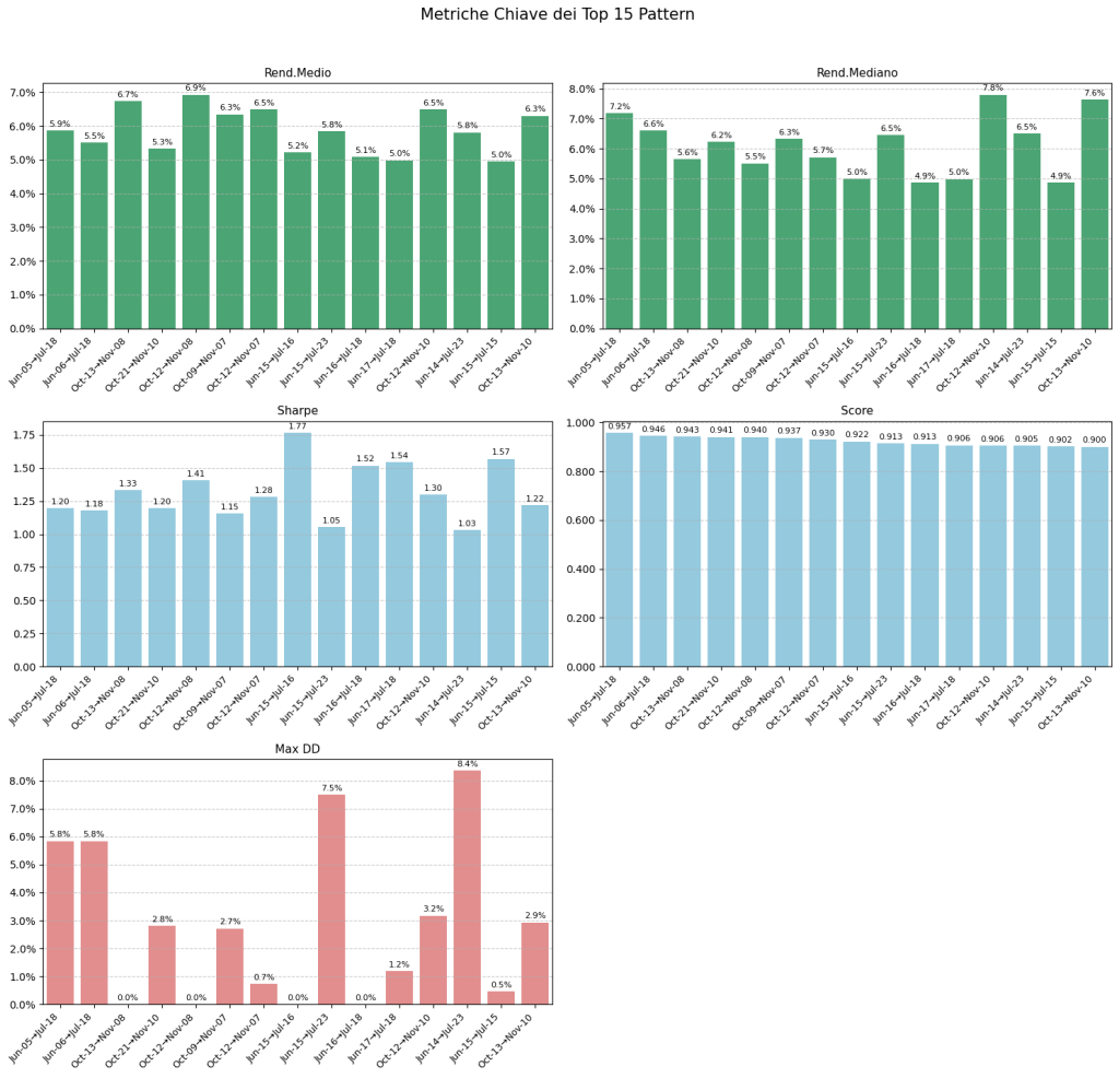 Serie di grafici a barre che mostrano le metriche di performance dei top 15 pattern stagionali di Microsoft: Rendimento Medio, Sharpe Ratio, Score e Maximum Drawdown, a conferma della loro validità statistica.