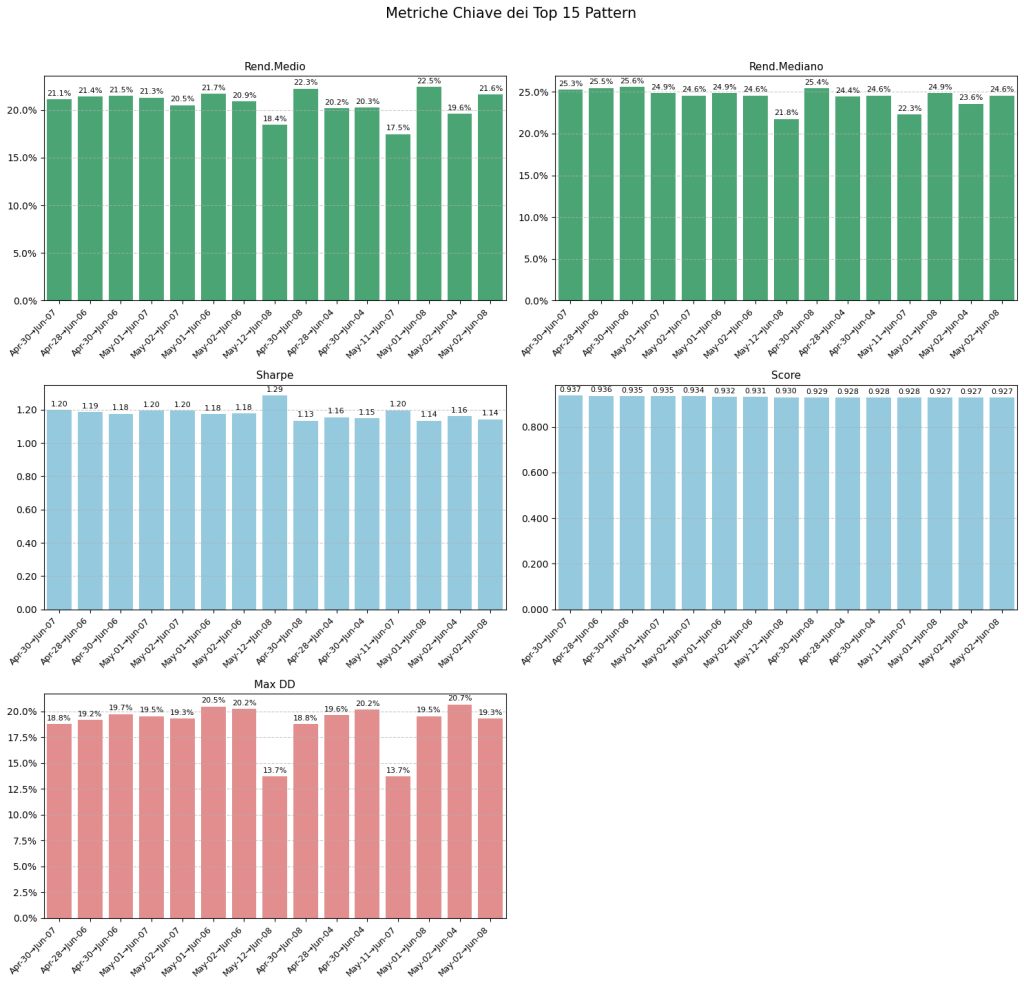 Cinque grafici a barre che mostrano le metriche chiave dei top 15 pattern stagionali di NVDA: Rendimento Medio (~21%), Rendimento Mediano (~25%), Sharpe Ratio (~1.20), Score e Max Drawdown. I grafici mostrano valori costantemente elevati e robusti per tutte le metriche.