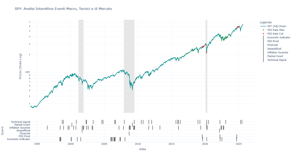 Grafico dell'andamento storico dell'ETF SPY dal 1994 al 2025, con indicazione di eventi macroeconomici, tecnici e decisioni della FED.