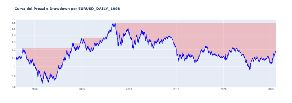 "Curva dei prezzi di EUR/USD dal 1998 al 2025, con le aree di drawdown evidenziate in rosso. Il grafico mostra la magnitudine e la durata dei periodi di perdita dal picco al successivo avvallamento."