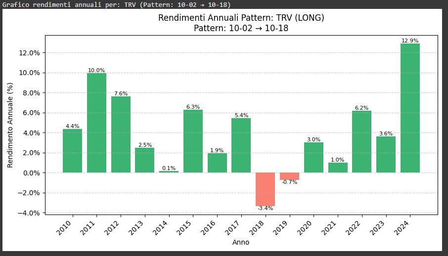 Grafico a barre dei rendimenti annuali (2010-2024) per il pattern stagionale long sul ticker TRV, attivo dal 2 al 18 ottobre. La maggior parte delle barre è positiva, indicando un'alta consistenza.