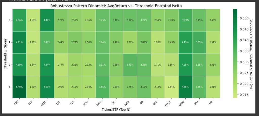 Heatmap di robustezza per i top pattern stagionali. Mostra come il rendimento medio di ogni ticker (es. TRV, MSFT) cambia quando le date di ingresso e uscita del trade vengono ritardate da 0 a 3 giorni.