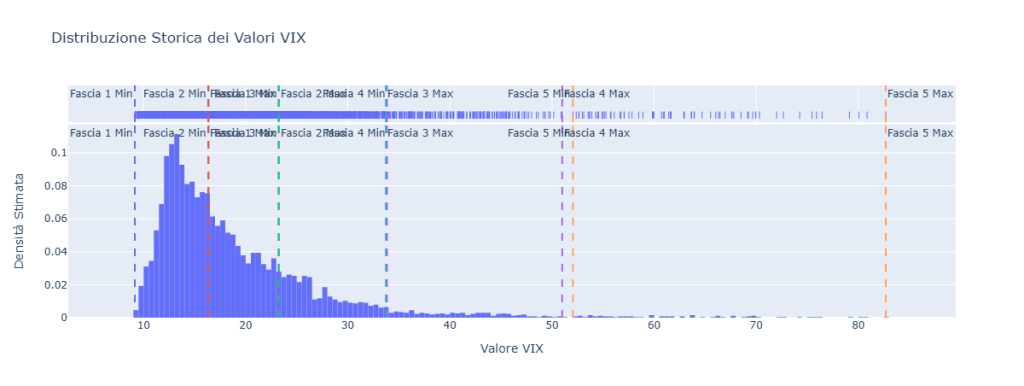 Istogramma della distribuzione storica dei valori VIX. Il grafico mostra una forte concentrazione di valori bassi (tra 10 e 25) e una lunga coda a destra. Linee verticali tratteggiate indicano i confini che separano le 5 Fasce di volatilità.