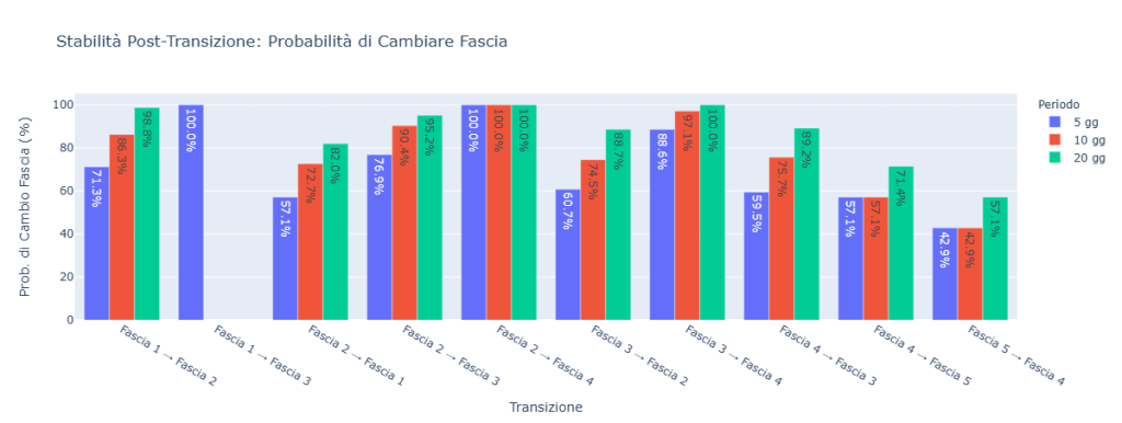 Grafico a barre raggruppate che mostra la probabilità di un ulteriore cambio di fascia dopo una transizione iniziale. L'asse X elenca i tipi di transizione (es. Fascia 1 → 2), l'asse Y la probabilità in percentuale. I colori indicano l'orizzonte temporale: 5, 10 e 20 giorni.