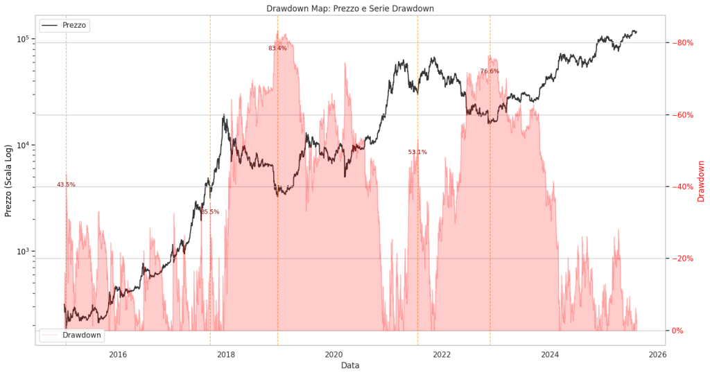Grafico della Mappa dei Drawdown di Bitcoin (BTC) dal 2015 al 2025, che mostra la serie del prezzo in scala logaritmica e la serie dei drawdown in percentuale, con evidenziati i crolli più significativi.
