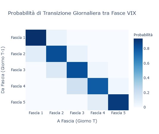 Heatmap della matrice di transizione giornaliera del VIX. Il grafico mostra la probabilità di passare da una fascia all'altra da un giorno all'altro. La diagonale principale è blu scuro, indicando un'altissima probabilità di rimanere nello stesso regime.