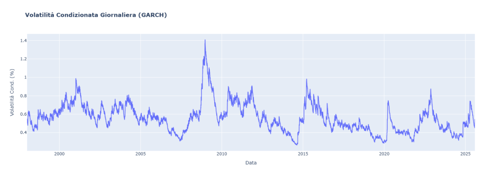 "Grafico della volatilità condizionata giornaliera di EUR/USD, stimata con un modello GARCH. Mostra chiari periodi di clustering di volatilità, come il picco durante la crisi finanziaria del 2008."