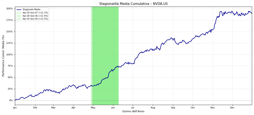 Grafico della stagionalità media cumulativa del titolo NVIDIA (NVDA.US). La linea mostra un'impennata di performance tra fine Aprile e inizio Giugno, un periodo evidenziato in verde che corrisponde a un rendimento medio storico di circa il +21%.