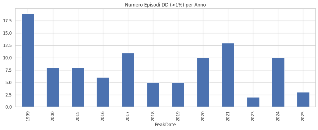 Grafico a barre intitolato "Numero Episodi DD (>1%) per Anno", che mostra la quantità di drawdown superiori all'1% registrati in specifici anni. Il 1999 ha la barra più alta con quasi 19 episodi, seguito dal 2021 con circa 13. Anni come il 2023 ne hanno avuti solo 2, illustrando la forte variabilità nella frequenza delle micro-correzioni di mercato.